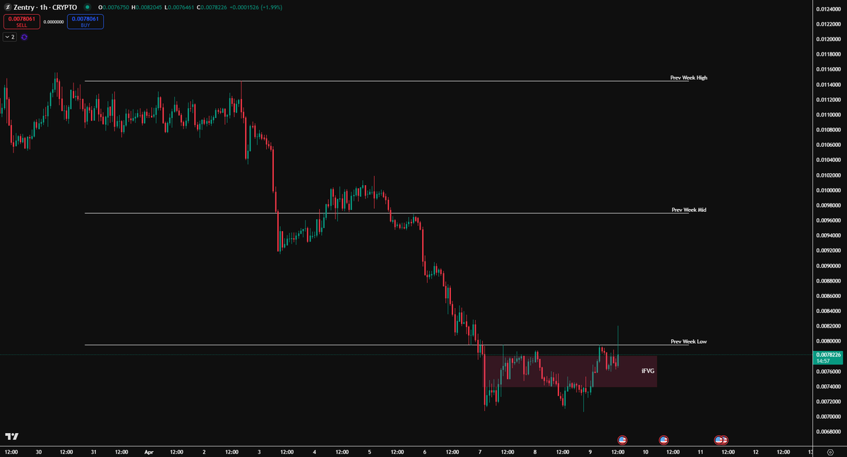 AurevynLabs's tweet photo. $ZENT is looking bottomed to me!❤️

We've swept the previous Weekly Low &amp; there is an iFVG formed as well.

I am now hoping for a reclaim of the lows &amp; continuation to the upside!🙏🏾

Zentry continue to build &amp; it remains extremely undervalued, do NOT miss out guys!🚀 https://t.co/izaEe56x2q