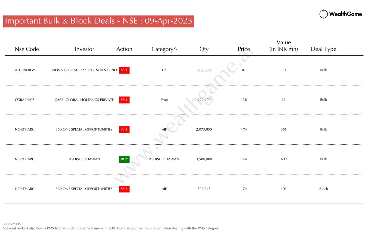 himadrigroy's tweet photo. Significant Bulk/Block Deals on the NSE #NORTHARC #CGRAPHICS #ATCENERGY
For live corporate announcements, visit: https://t.co/CwHKSU2hEp https://t.co/85xIPZFXY6