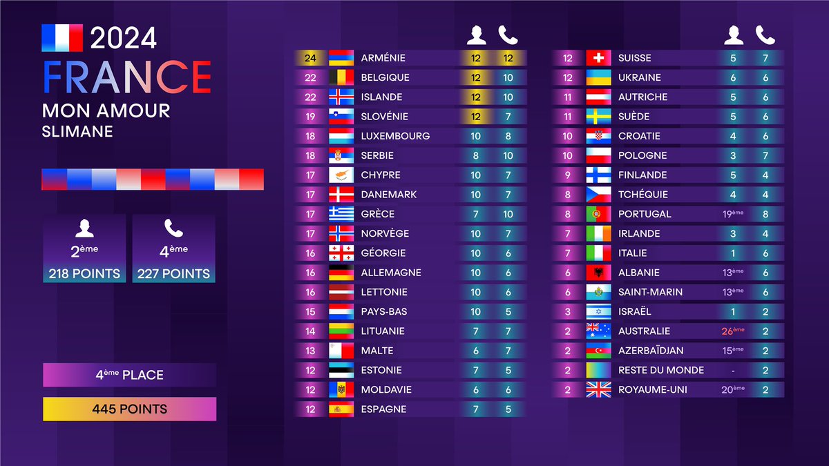 EurovisionFTV's tweet photo. En attendant #Eurovision2025, petit retour en arrière avec les résultats des précédentes éditions, et une analyse pays par pays des différents scores.

Pour commencer, la répartition des points obtenus par la France à #Eurovision2024. #Eurovision #France https://t.co/xl6GPh6L3t