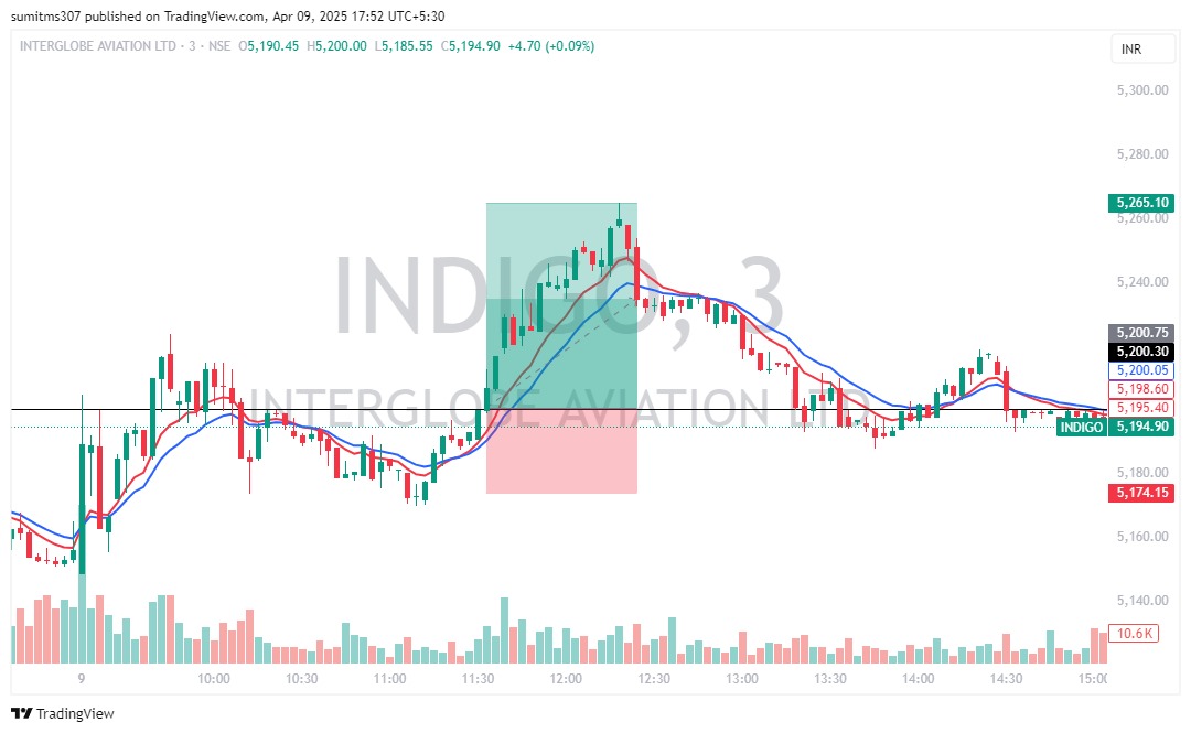 STradiing's tweet photo. Yesterday I already told you that if setup is made in these stocks then only trade in CE option of stocks and here is the result 😁😁
#trading #Nifty50 #stockmarketcrash #StockMarket #GIFTNIFTY #TrumpRecession #Crypto #GOLD #forex #Finance https://t.co/KjBcoT9jsh