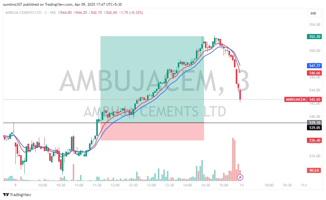 STradiing's tweet photo. Yesterday I already told you that if setup is made in these stocks then only trade in CE option of stocks and here is the result 😁😁
#trading #Nifty50 #stockmarketcrash #StockMarket #GIFTNIFTY #TrumpRecession #Crypto #GOLD #forex #Finance https://t.co/KjBcoT9jsh