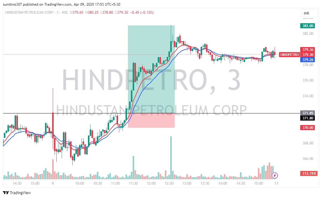 STradiing's tweet photo. Yesterday I already told you that if setup is made in these stocks then only trade in CE option of stocks and here is the result 😁😁
#trading #Nifty50 #stockmarketcrash #StockMarket #GIFTNIFTY #TrumpRecession #Crypto #GOLD #forex #Finance https://t.co/KjBcoT9jsh
