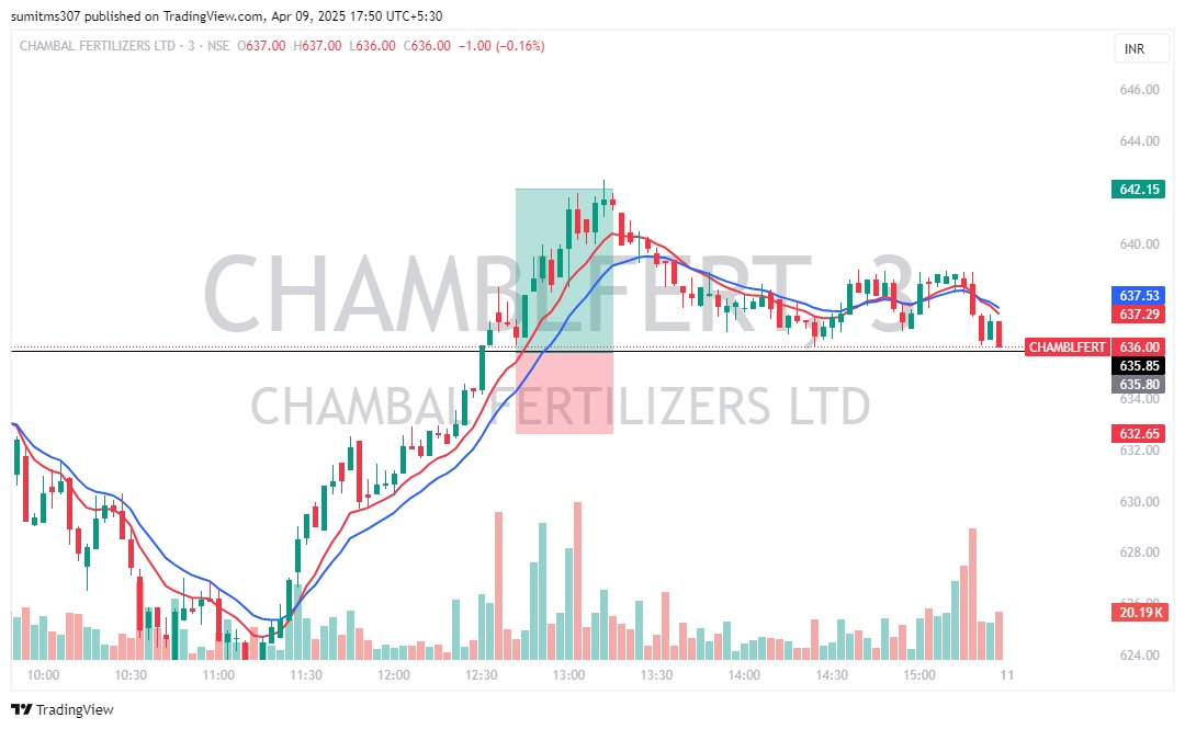 STradiing's tweet photo. Yesterday I already told you that if setup is made in these stocks then only trade in CE option of stocks and here is the result 😁😁
#trading #Nifty50 #stockmarketcrash #StockMarket #GIFTNIFTY #TrumpRecession #Crypto #GOLD #forex #Finance https://t.co/KjBcoT9jsh