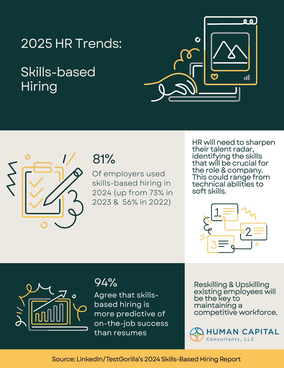 HccExecSearch's tweet image. Skills-based hiring has been identified as a popular trend for 2025. HR will need to sharpen their talent radar, identifying the skills that will be crucial for each role. Additionally, reskilling and upskilling employees will be the key to maintaining a competitive workforce.