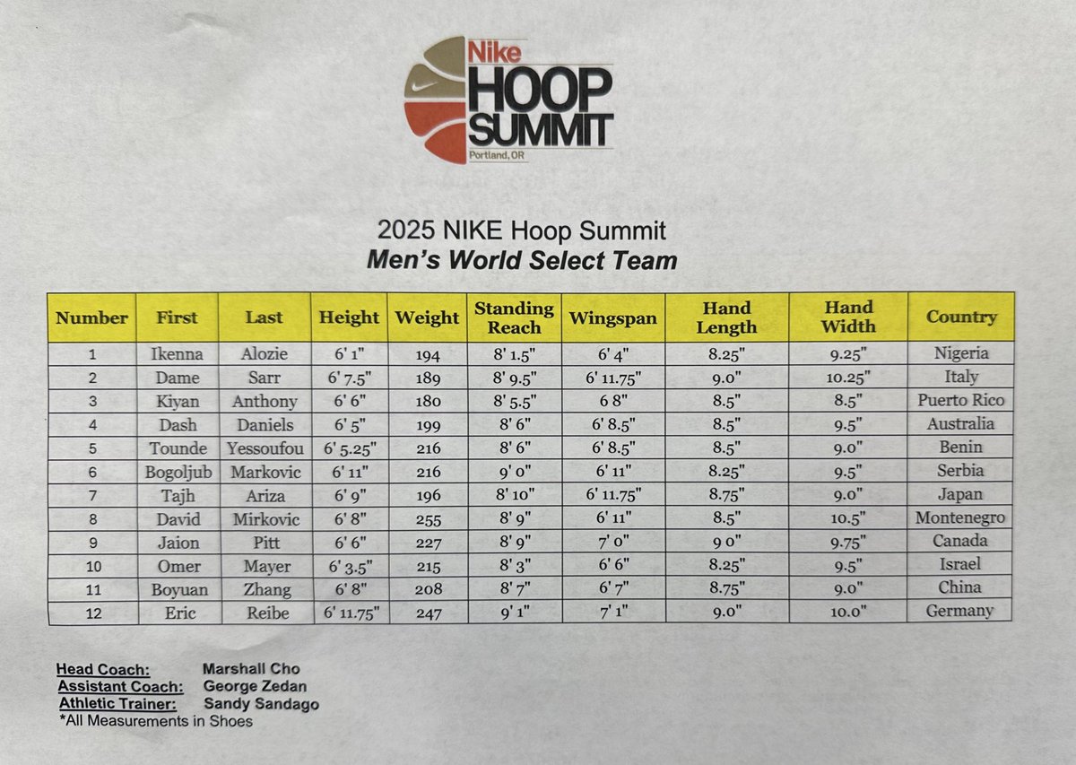 NoCeilingsNBA's tweet photo. UPDATED Measurements for the World Team 🌎 at the 2025 Nike Hoop Summit

#NBADraft https://t.co/Jh9s4YNomk