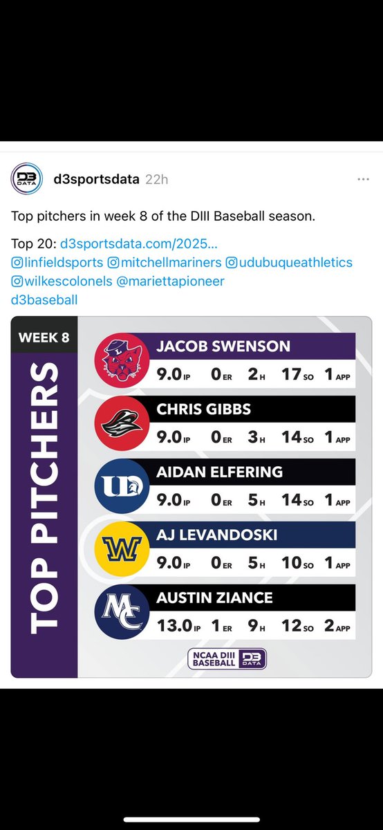 Following this past weekend’s series against Nebraska Wesleyan University; our very own Senior Aidan Elfering has been named D3 Top Pitchers of the Week (per d3sportsdata)