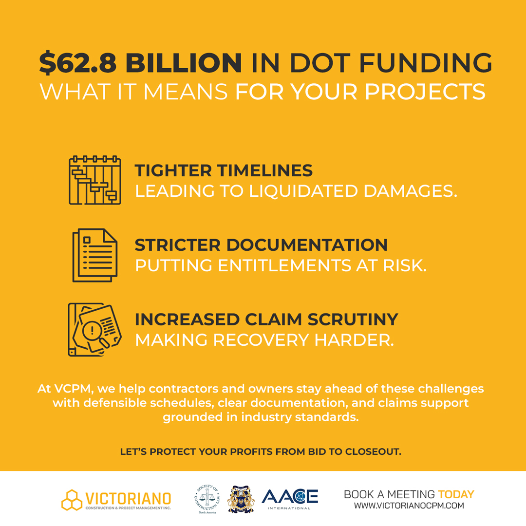 🚧$62.8 billion in DOT funding planned for 2025, competition is rising — but so are the risks:

⚠️ Tighter timelines
⚠️ Stricter documentation
⚠️ Increased claim scrutiny

#DOTFunding #ConstructionClaims #InfrastructureProjects #VCPM