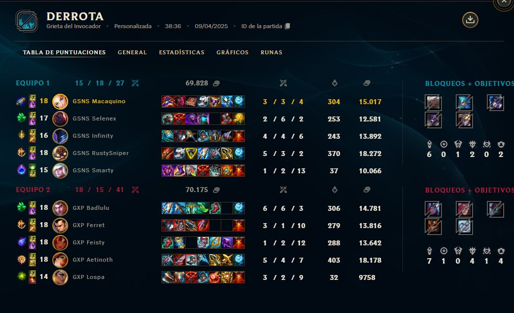 macaquino_lol's tweet photo. Perdemos el game por errores tontos que no volveran a pasar sorry, mañana mas y mejor ggs https://t.co/ZbuwkEUSC7