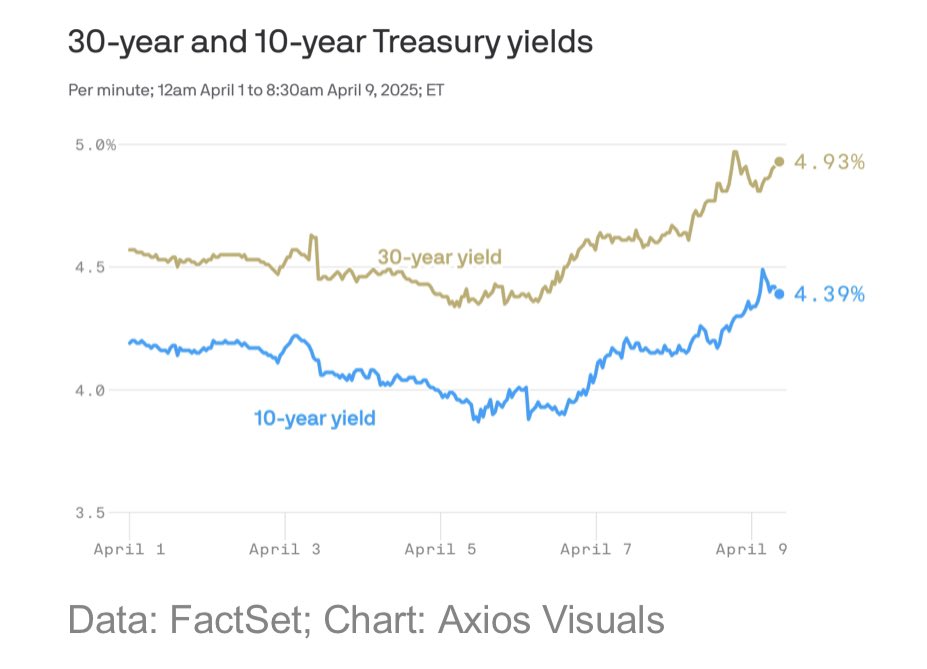 aservais1's tweet image. Bond market convulsing. The last thing America needed amid a global trade war and a stock market meltdown was a debt crisis, too. But that now seems to be a real possibility. By @felixsalmon axios.com/newsletters/ax… #axiosmacro