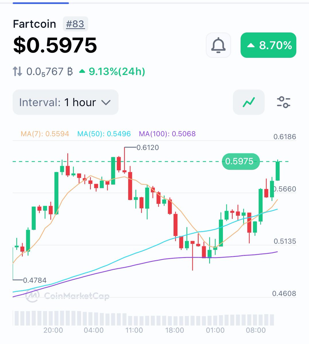fartcoin strength is actually insane 

testing key resistance while overall market sentiment is at all time lows, 

meanwhile other coins are slowly trending to 0 

where do you think this will be when the tariff situation blows over and market sentiment picks up again? 🤔