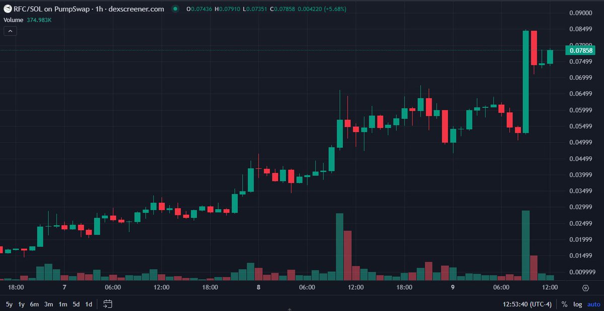 🚨 $RFC / $SOL – 1H Chart TA

Steady uptrend with bullish momentum 🔥

Strong breakout above 0.070 zone – now acting as support 💪

Current resistance around 0.085 – key level to flip 🔁

Massive volume spike = breakout confirmation? 📈