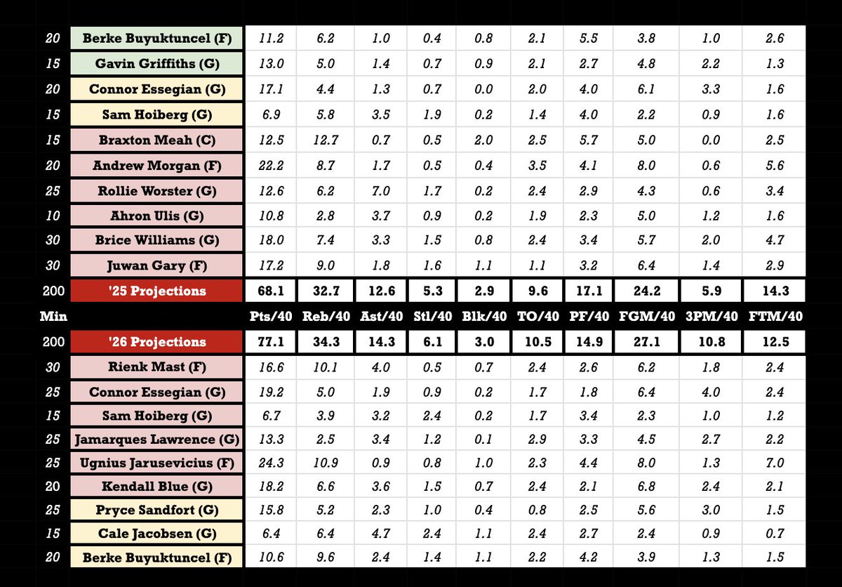 How does Nebraska's '26 MBB roster project vs. '25?  

Improvements 
+9 points!! (13% 📈)
+1.7 assists (14% 📈)
-2.2 personal fouls (13% 📉)
+4.9 more 3pt FGs!!! (83% 📈)

You can see it right??