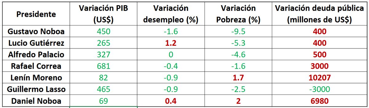 groninty's tweet photo. 📊 No votes por marketing, vota por resultados.

Durante décadas, en Ecuador se ha votado más por relatos que por resultados. Nos han seducido con jingles, slogans, escenografías, e incluso con enemigos inventados. Mientras tanto, los problemas reales del país han seguido ahí: pobreza, desempleo, deuda y falta de oportunidades.

Hoy ya no necesitamos creer. Necesitamos ver.

Por eso reuní los datos oficiales del primer año de gobierno de cada presidente desde el 2000. No son opiniones. Son hechos:

🔹 ¿Quién realmente bajó la pobreza?
🔹 ¿Quién logró generar empleo?
🔹 ¿Quién nos endeudó más?
🔹 ¿Quién hizo crecer la economía de verdad?

👉 Los resultados están ahí. Y son muy distintos a los relatos.

Ya es hora de cambiar nuestra forma de decidir. No votemos más con la emoción del momento. Votemos con la cabeza y con los datos en la mano.

📌 Porque el futuro no se improvisa. Se construye con responsabilidad.

#Ecuador #Elecciones2025 #VotoResponsable #DatosNoRelatos #MásCriterioMenosRuido