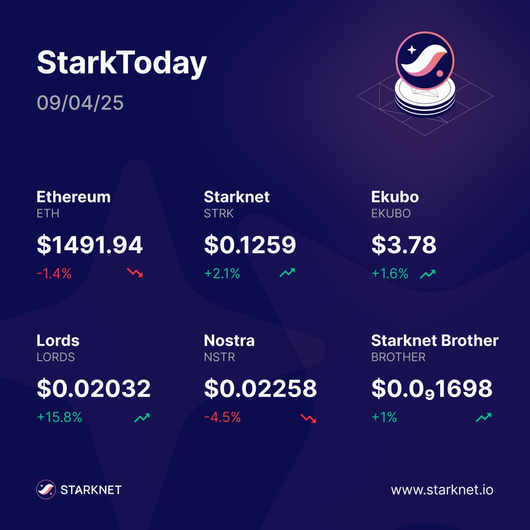DittoWarrior's tweet photo. Catch today's #StarkToday highlights! π° Stay updated with the latest on the @Starknet ecosystem.
Date: 09/04/25
Featuring Updates from:
-@vesuxyz
-@StarknetFndn
-@starknet_quest https://t.co/Vr7MHZwcq2