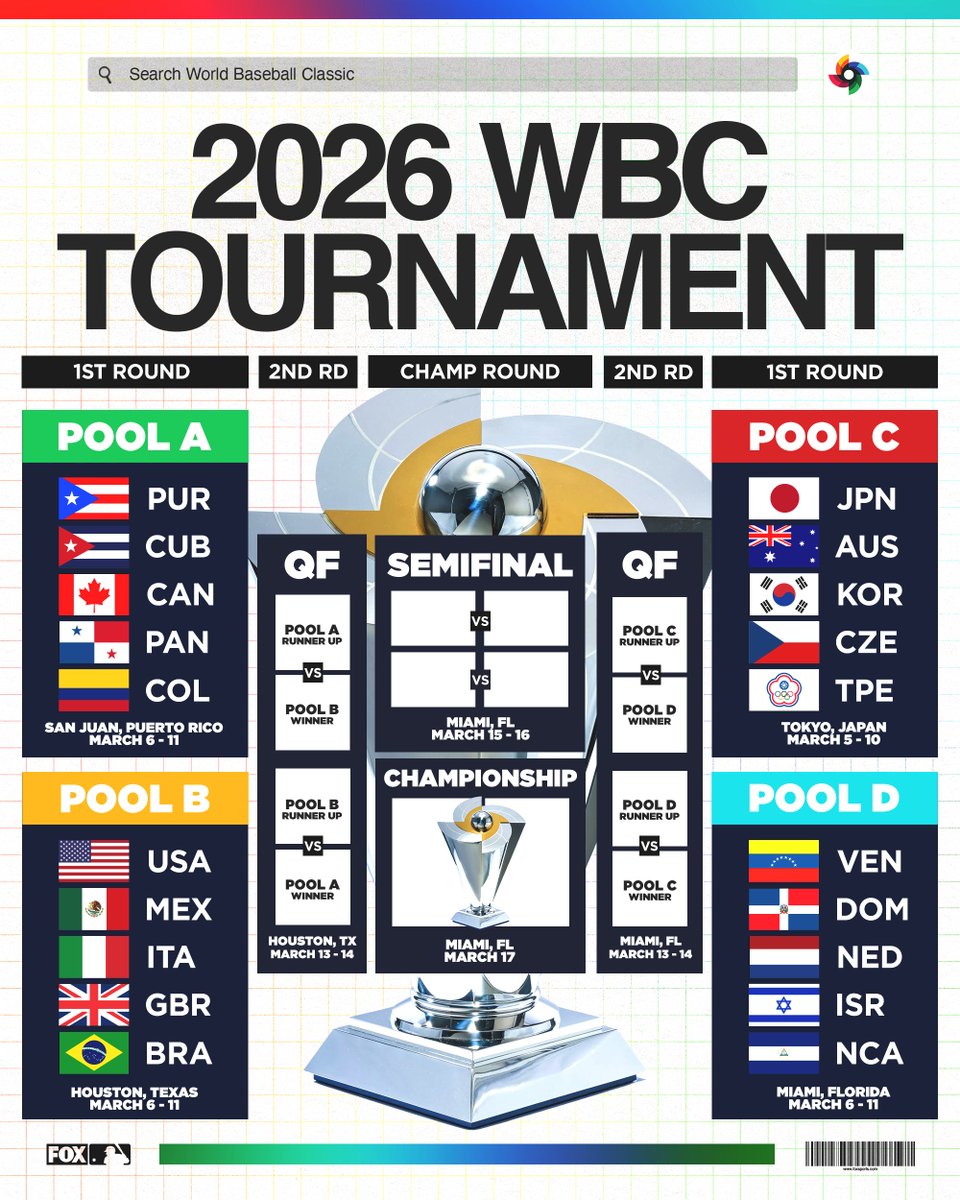 The 2026 <a href="/WBCBaseball/">World Baseball Classic</a> bracket 🌎⚾️

Who's winning it all?
