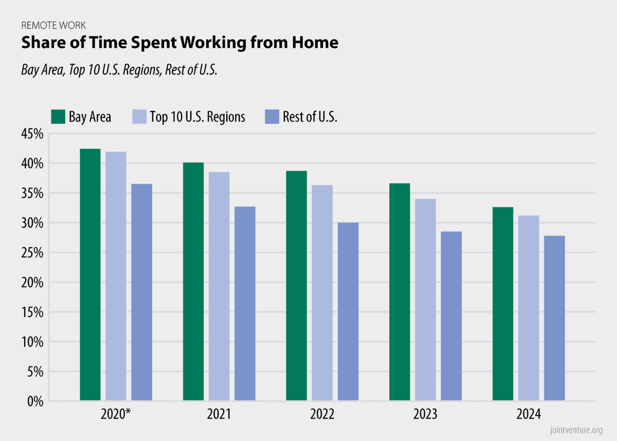 While rates of remote work have declined since early in the pandemic, the average Bay Area employee still worked from home approximately one-third of their time in 2024. Rates of remote work have been consistently higher in the Bay Area than in other major U.S. regions.