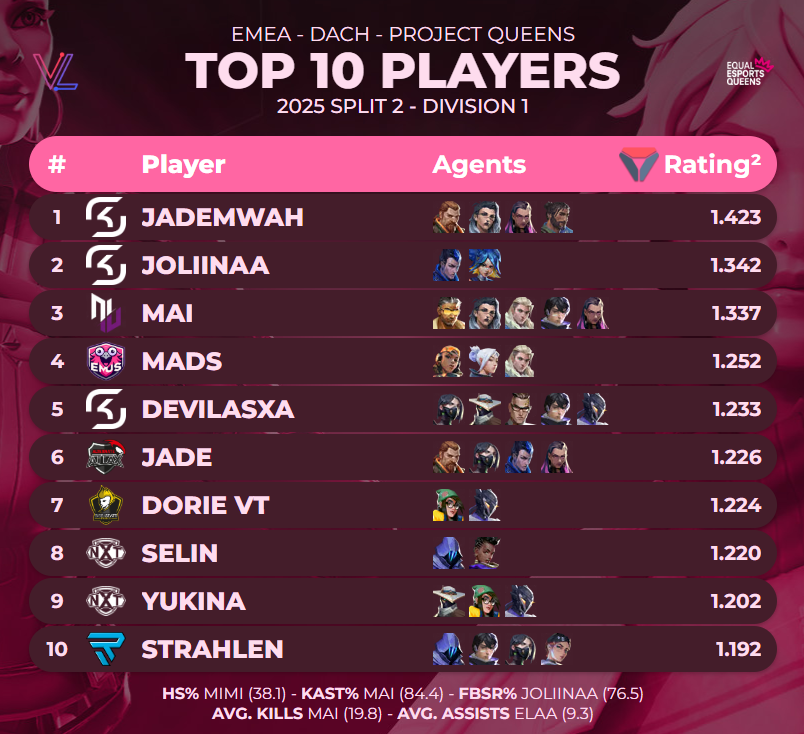 TOP 10 PLAYERS OF <a href="/projectvgg/">PROJECT V</a> QUEENS - 2025 SPLIT 2 - DIVISION 1