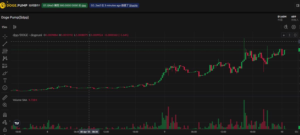 玩Doge链上的pump，外面的行情与我无关，爱加税加税