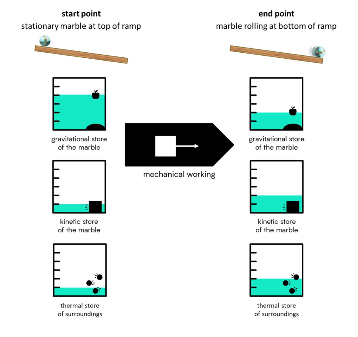 Energy was always a topic I dreaded teaching - hard to explain and even harder to make stick. 

In our upcoming White Rose Secondary Science resources, we’ve worked hard to make energy teaching clearer and more cohesive. 

whiteroseeducation.com/latest-news/en…