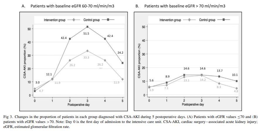 ✨ #CPPPLU Highlights:
This recent RCT from <a href="/JCVAonline/">Journal of Cardiothoracic and Vascular Anesthesia</a> found similar incidences of cardiac surgery-associated acute kidney injury in patients receiving bypass priming solutions with crystalloid alone and crystalloid plus albumin. loom.ly/LZodvls 
#PharmICU