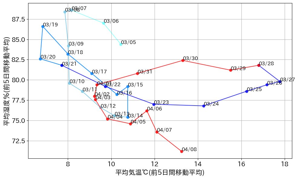 3月以降の気温と湿度の推移は、平均気温10℃以上では、だいたい湿度80％以下で比較的乾いている状態。そんなに悪くはないでしょう。