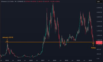 If you had bought $ETH in January of 2018 and did not take profits, you'd have hit breakeven today
