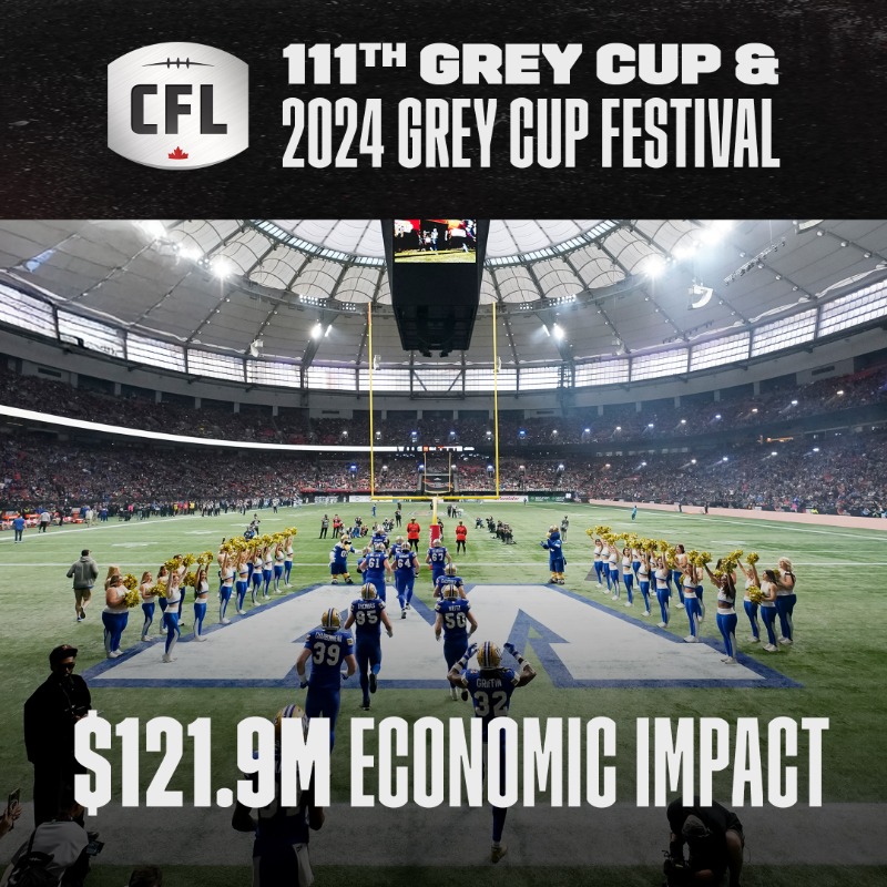 CFL_PR's tweet photo. The 111th #GreyCup and the 2024 @GreyCupFestival generated $121.9 million in total economic activity according to a new study by Sport Tourism Canada.