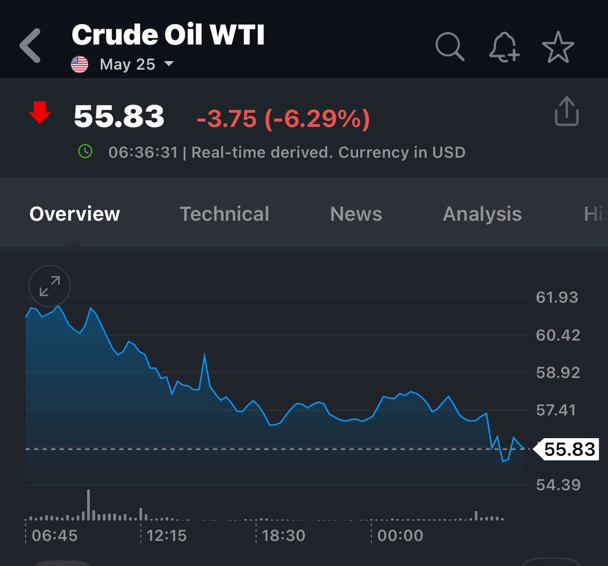 GabySillerP's tweet photo. El precio del petróleo cae 6.29% y cotiza en 55.83 dólares por barril. https://t.co/RnhqngVEJN