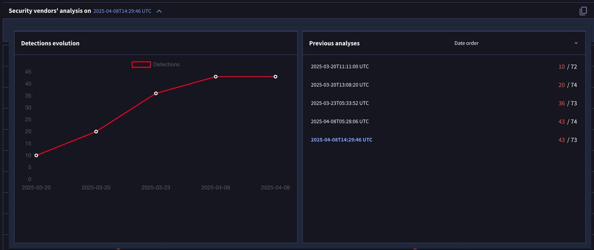 nextronresearch's tweet photo. 📌 ShadowPad Sample Detected
Identified upon initial upload via our detection rules.
Rule details: https://t.co/aGTZLkJb5p
#ShadowPad https://t.co/eGg9mfEYM1