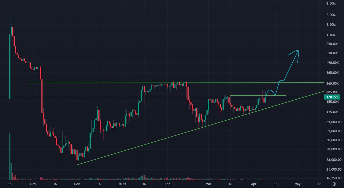 $ORX is showing strength as it completes a multi-month recovery pattern. A clean break above the green resistance zone could trigger a move into price discovery, with momentum likely accelerating on confirmation.