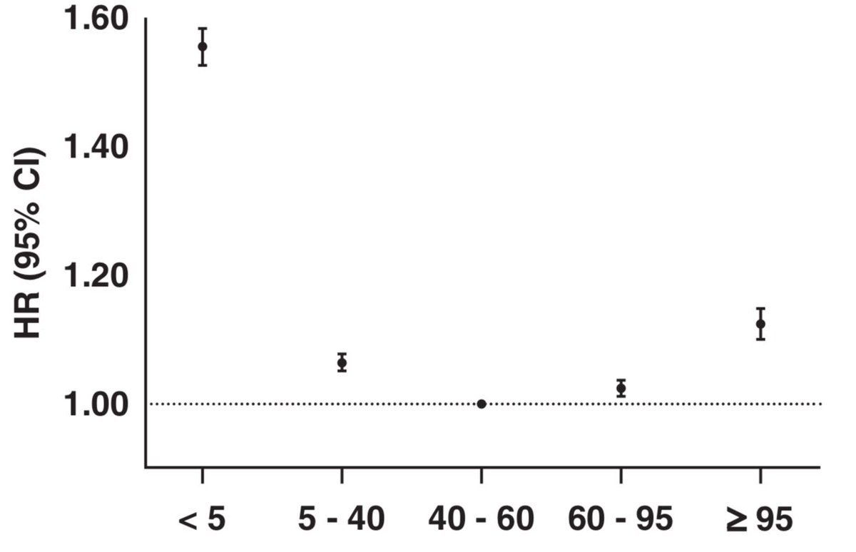 Con diabetes, la hiperfiltración glomerular (TFGe &gt;110ml/min) se asoció a ↑12% el riesgo de un evento cardiovascular; la magnitud de riego es mayor que el de una TFGe ~73ml/min

Hiperfiltración si debería considerarse enfermedad renal crónica

CJASN 2025
10.2215/CJN.0000000618