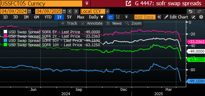 Convertbond's tweet photo. Swaps -- a historic move, Lehmanesque. The beast inside the market is about to break the Fed. A colossal policy reversal is coming. https://t.co/r8psEJW3fL