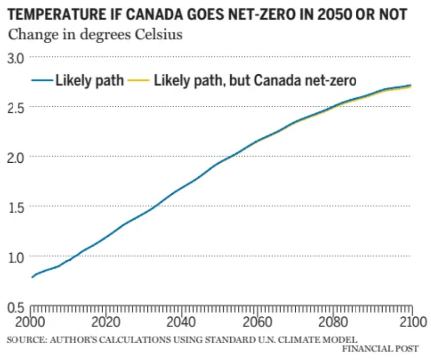 The difference in global temperature if Canada goes net-zero by 2050 or not 

Unmeasurable even by 2100 (0.018°C difference)

Run in the UN's own climate model, MAGICC