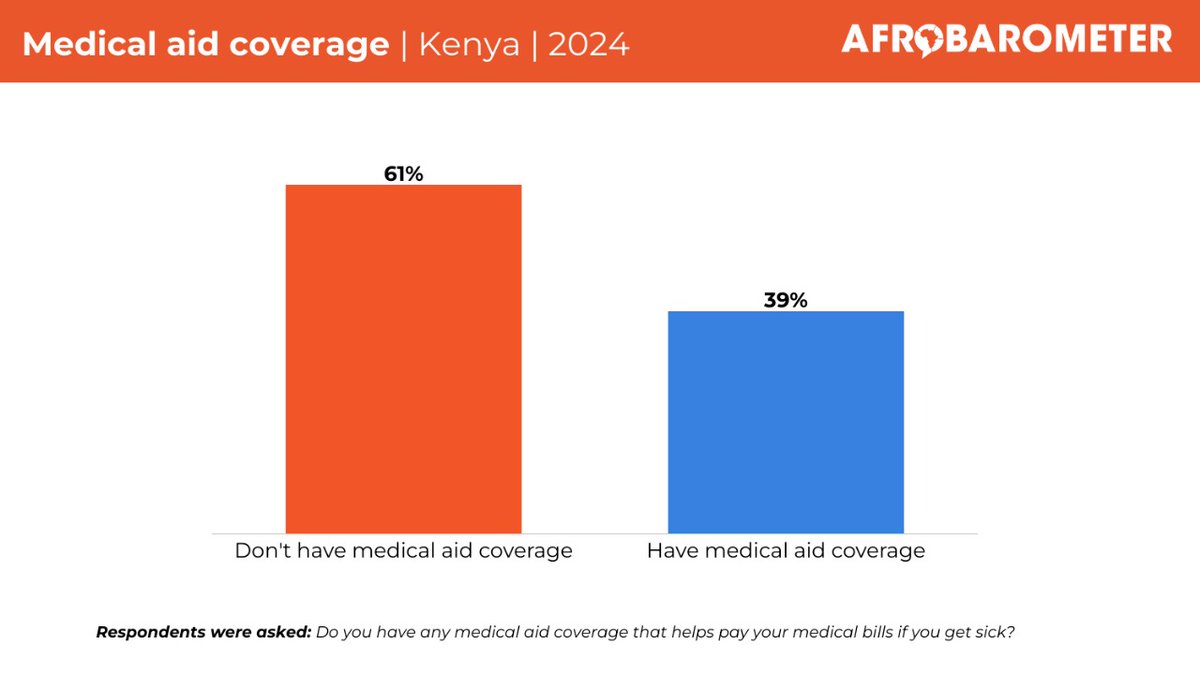 (1/3) A majority of Kenyan citizens do not have any medical aid coverage to help pay their medical bills if they get sick, the latest Afrobarometer survey reveals. 

bit.ly/4i95rHZ

#KenyaHealth #VoicesAfrica