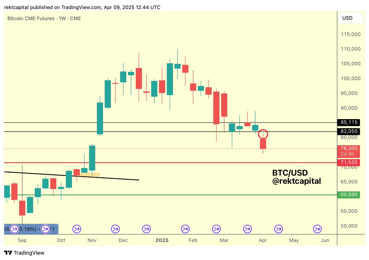 BTC On the CME Futures Bitcoin chart, price broke down from its sideways  range (black-black) In confirming the breakdown from the range via a  bearish retest, Bitcoin filled the CME Gap (red