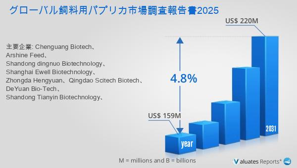 PoonjaSomalatha's tweet photo. 飼料用パプリカ市場の未来を発見！🌶️ 2024年には1億5900万ドル、2031年には2億2000万ドルに成長予定。詳細はこちら: https://t.co/Ws3yxp0ps3 #飼料用パプリカ #動物栄養 #天然添加物 https://t.co/b20wMpX6LL