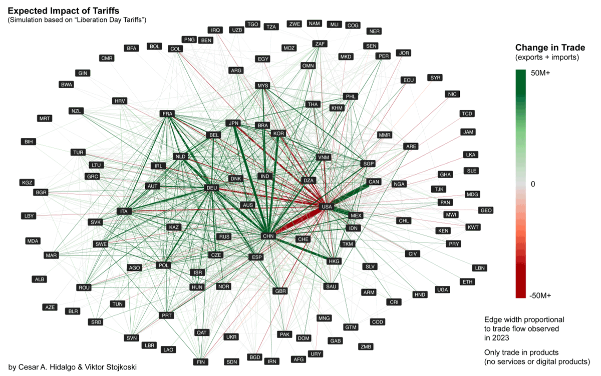How will global trade rewire following "Liberation Day"? 

For the past few days, <a href="/ViktorStojkoski/">V</a> and I have been working on a new global trade simulation. This network shows our most recent run of the model. Our current forecast is that trade will hollow out around the