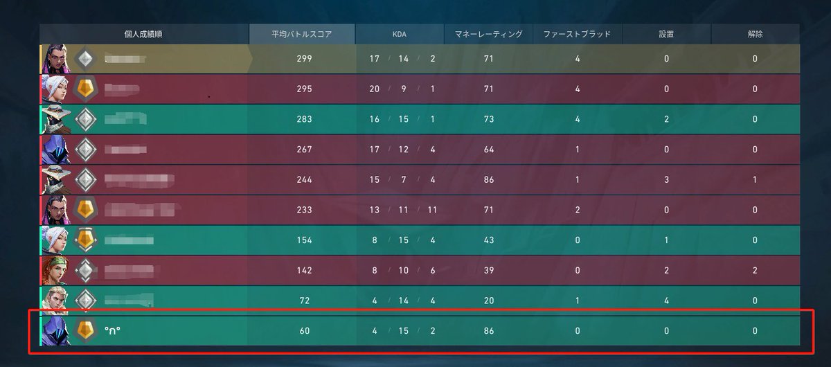 ring12138's tweet photo. 久々のヴァロで清々しい位の下げランガイジいたわ https://t.co/7jQM5zIMRe