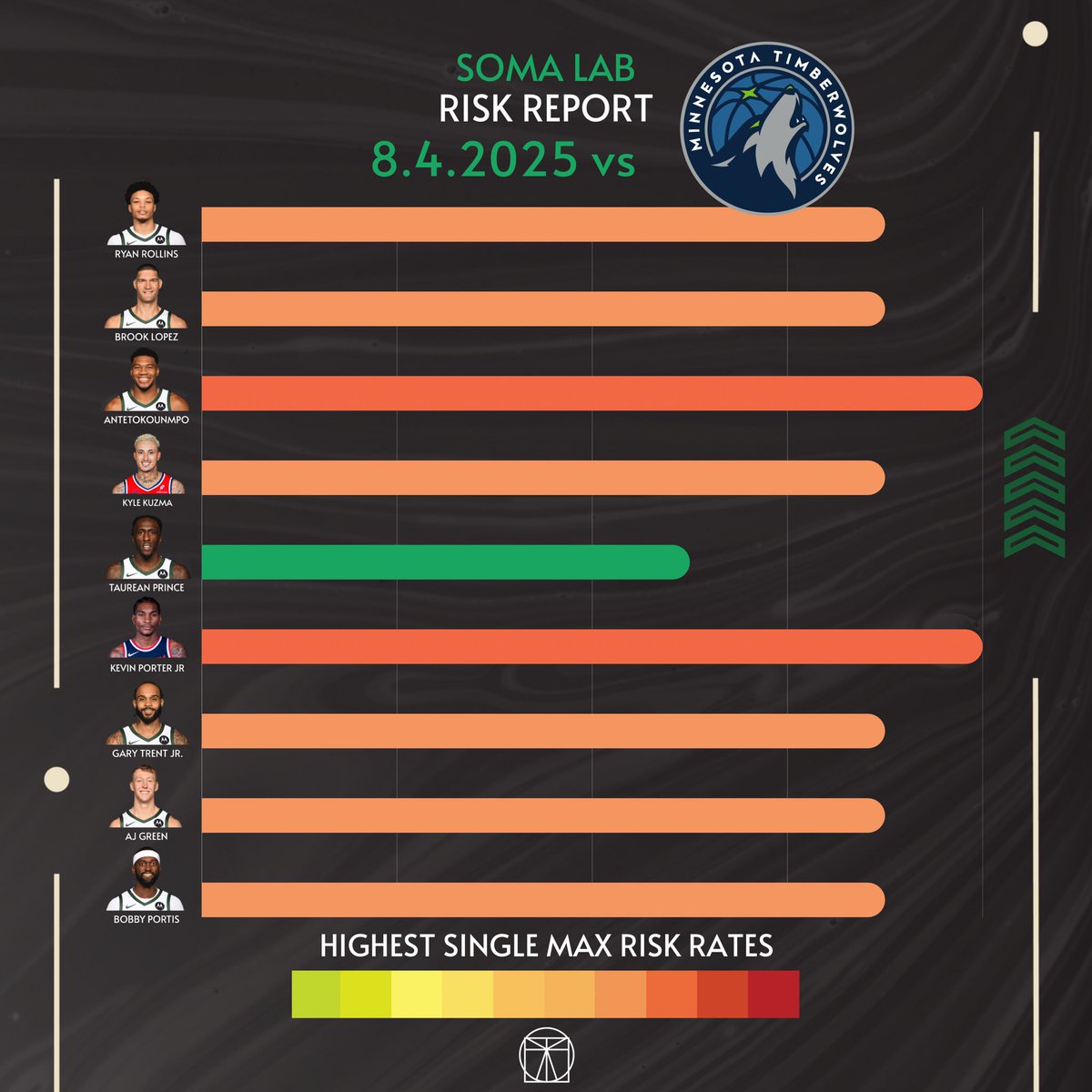 LabSoma's tweet photo. 🏀
Balling Style Mechanics —->Injury Risk . . 8.4.2025
#millwaukee #milwaukeebucks #minnesotatimberwolves 🏀 #nba #science #mechanics #qanalysis #art #health https://t.co/APfwRNrT4E