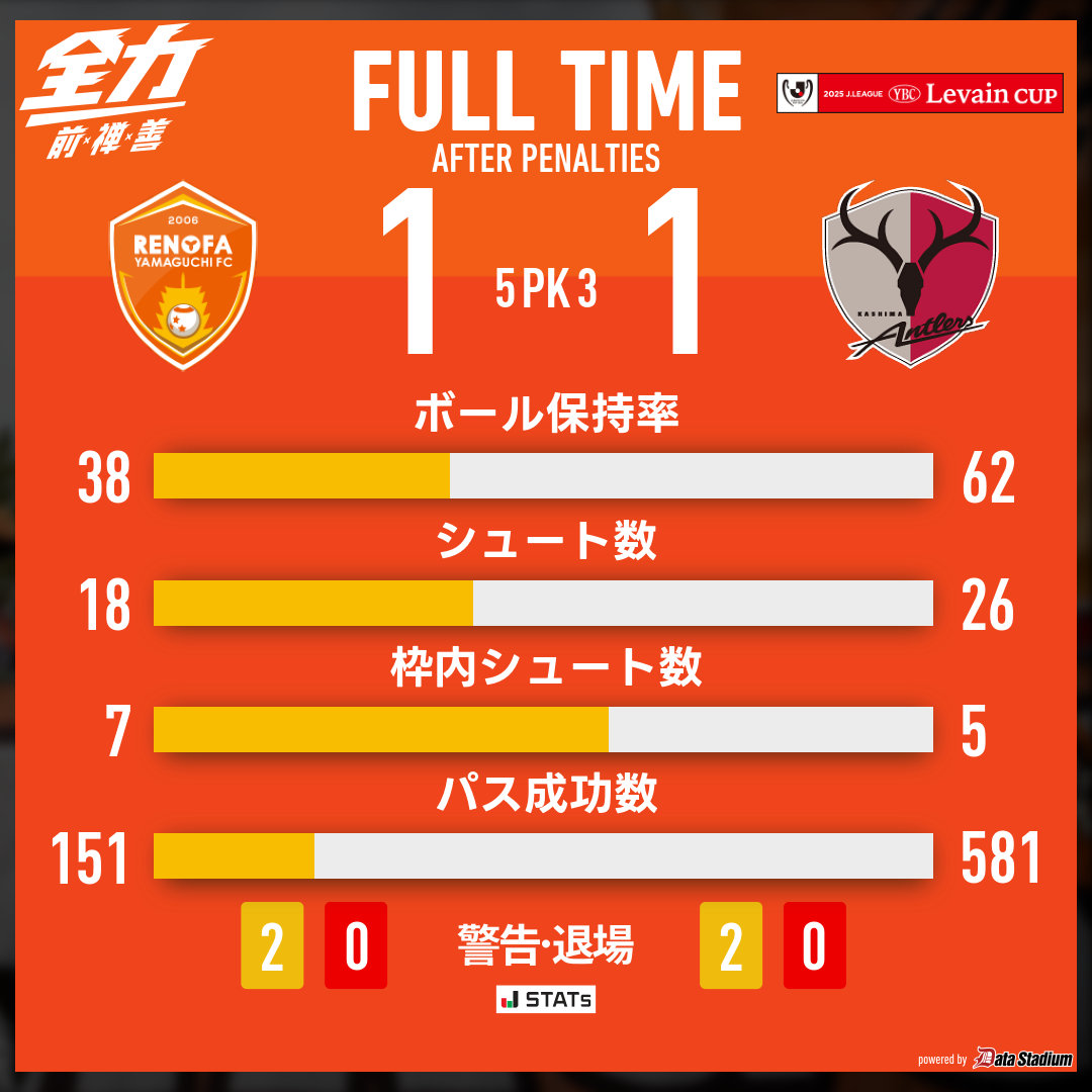 renofayamaguchi's tweet photo. 【PK戦終了】

JリーグYBCルヴァンカップ 1stラウンド 2回戦

レノファ山口FC 1-1 (PK 5-3) 鹿島アントラーズ

64分 #小澤亮太

#renofa #全力 https://t.co/GmeWPTH8bH