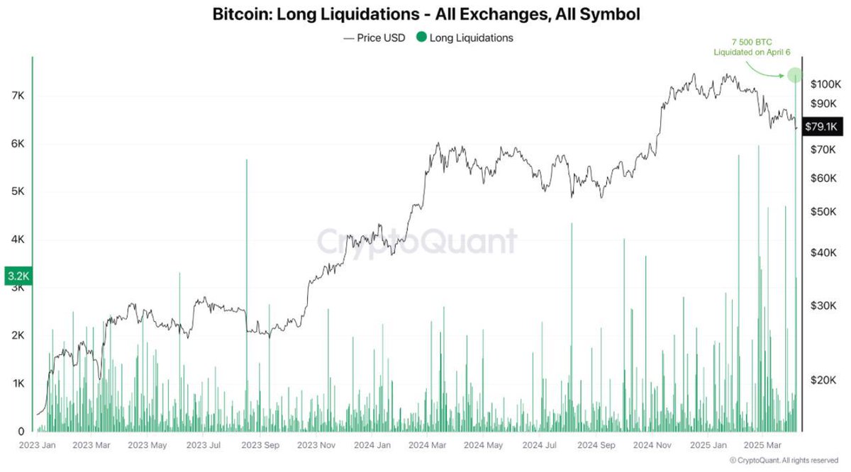 Cointelegraph's tweet photo. 📊 UPDATE: On April 6, #Bitcoin saw its largest long liquidation of this bull cycle, 7,500 $BTC wiped out in a single day amid Trump tariff volatility. https://t.co/tdOT9HCTkU