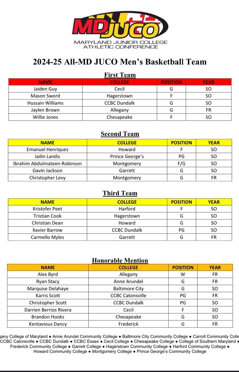 I would like to thank my teammates my coaches and parents for making this possible. Thank you God♥️ ⚔️.

1st Team All- MD Juco