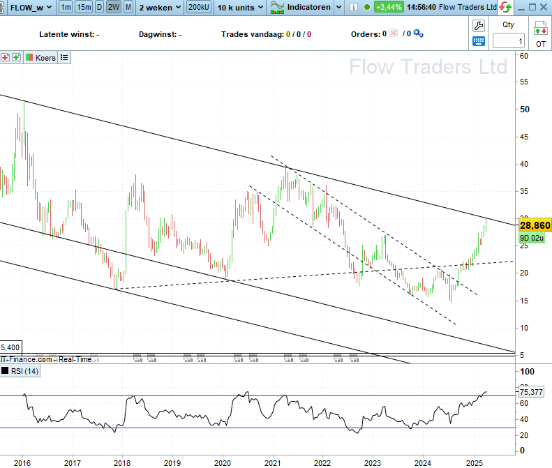 tradeaplan's tweet image. #flowtraders aangekomen aan bovenzijde dalende kanaal