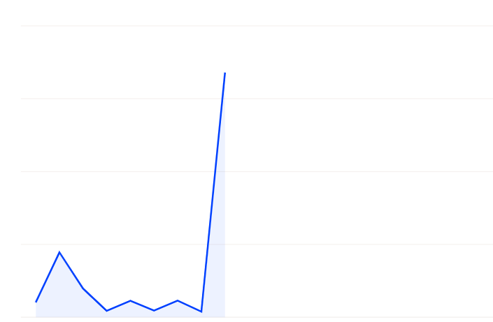 The Castorice effect on our total sales