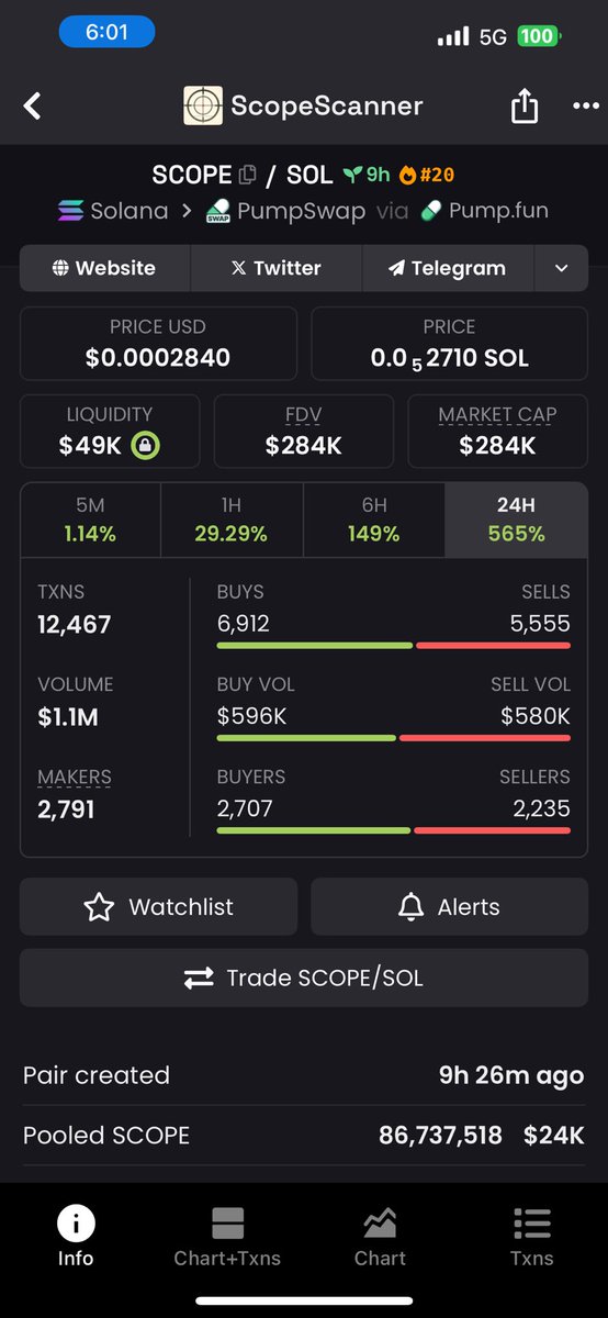 Draxyverse's tweet photo. $Scope #ScopeScanner 

AI Service that essentially #Doxxes any website you input. All it needs is a link and a little time to think. Personally believe, the market likes AI plays like this so may have some more room to run. 

This is not financial advice. Watch your entry. As always, please do your own research 🧐 

#Scope #Solana #Crypto #Draxy 
#AI #CryptoAI #SSE #Botify #Draxy