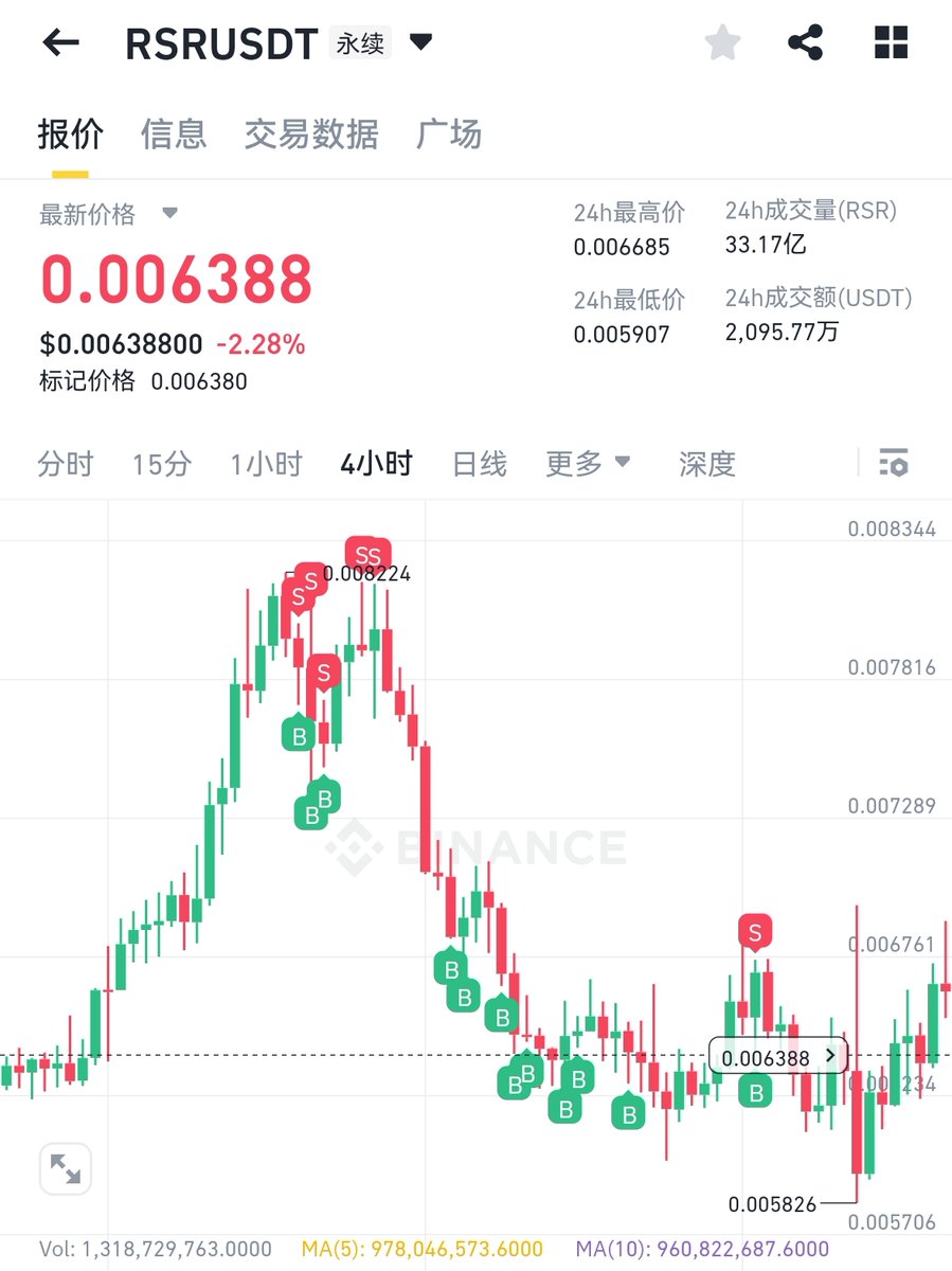 0xtongcan's tweet photo. 【分享一些做空的经验】
熊市期间现货玩家躺平，合约玩家和手痒喜欢交易的朋友肯定是要做空的。我这个账号第一次大量涨粉的时段就是2024年5月到8月期间持续公开波段做空 $BTC 和各种山寨的时候。
那会儿估计是刚开始用推特，喜欢炫技，狂傲的不得了，经常提前三天公开提示大盘下跌，日线级别提前一周公开自己建仓做空。晒自己做空收益一天翻倍。现在回想起来，就像是第一次上幼儿园的幼稚小孩儿，因为比别的同学多会背几首诗，就总喜欢上台表演诗朗诵。

用推特一年后，才逐渐平和也意识到自己过去的不够成熟，【所有的炫耀无非是为了收获他人的恭维】，但交易是需要孤独、平和，与时刻的自省的。【当炫耀、展示成为了交易的目的之一时，难免会或多或少会影响内心的平静，阻碍自我的持续进步】。

言归正传，分享干货经验：
推特上有很多做空厉害的交易员，以下仅代表个人己见，希望对爱好交易的朋友有所帮助。
我以3月26日—4月2日自己做空山寨其中之一的 $RSR 的空单为例进行分享。

图一是【4小时级别】我的开仓位【S】和平仓位【B】
图二是 $RSR 日线的结构图，【黄框】是我提前预判等待进场的压力位，【白线】是我进第一手空单的波段止盈点，也是其后看到【双顶】再加仓空单后等跌破出趋势，放心拿的预判点。

图片如下：

对比一下这两张图的价格区间和点位，可以看到我这笔交易的【知行合一】。
第一手空单开在压力位顶部，先平在白线位；第二手空单看到【双顶结构】后在最高点继续再开仓，然后基本平在了最底部区域。

技术方面的东西我就不过多讲解了，之前分享的交易技术的贴子里提过一些。这方面需要每个人的悟性，更需要个人的勤学空练，交易技术其实就那么多，但量变引起质变，【先去小仓位去反复练习】，用最少的学费积累和验证自己的技术熟练度。

说重点，个人做空的经验和心法：
1、发现猎物，选择猎物，跟踪猎物，耐心等待开枪的那一刻。我个人在做空山寨时，不是随便拍个脑门就开单的，我每天会看很多不同的代币，先发现潜在的猎物，然后选择最肥的那几头猎物，也就是盈亏比最高的猎物，然后耐心等待开枪的时机，也就是触碰压力位后，出K线反转的那一刻。
整个过程比如以 $RSR 举例，我是从3月23日一直跟踪到3月26日，耐心等待了3天。所以我时常在推特里和大家提到【耐心，是最大的美德之一】，【也是交易员在技术熟练后，心境和段位的分水岭】。

时刻告诉自己，直到形成思维习惯：你是森林里的猎人，猎人最容易、最简单的就是【开枪】，但决定猎人能否有所收获的，也是最难度过的时段其实是【匍匐在草丛里的耐心等待】。
【最优秀的狙击手不会打肩部以下的部位，只打头颅和脖颈】

2、【分批止盈+逐推保护，才是现实交易中能让你以最平和的方式获得最大利润的方式】
做空的技术练到最高境界，炉水纯青，也就是你的开单点总能开在最佳位置，止损极小，盈亏比极大。而所谓的最佳位置，无非就是介于摸顶和最右侧的左侧位。

这一点是可以通过不断地学习、练习修得的，没有多么神秘。但难的是止盈。

我所发的第一张图中里，一共真实的出现了【12个B】，也就是12笔分批止盈点位。
我不相信这个世界上有任何一个交易员能做到既开在最高点，又平在最低点。如果推特上有人炫技发自己总是一个S,一个B，我只能说，我个人认为他是P图，或者他不是在真实的交易。

大家经常看到的交易员做的一单收入，因为看不到他的平仓位，所以可能会认为他的平仓点就是那一单的平仓均价。如果他给你看他真实的交割单，我觉得大部分交易员应该都是逐笔止盈的。而且他的每一笔分批平仓其实都有不小的学问。

总结起来就是一句话，做空的最高境界就是每一单开在绝佳位置的相对最高点；就如做多开在相对最低点一样。【但是止盈，没有人能绝对把握】
所以给大家分享的经验就是：从一开始就放弃，更不要去试图学习、掌握、修炼关于止盈的最佳技术，那都是扯淡。从一开始就去养成分批止盈的好习惯。
【分批止盈+推保护，才最终可以让你的平均利润最大化】

细致一点说，比如这一单，你先平掉50%仓位，然后下推保护，保护位【结合反弹压力位和止损额度】，控制在最多损掉前面50%利润，你就会很安心的继续拿一拿，大不了这单少赚点。
【好点位】+【让你保持平和的仓位】才能让你获得交易的本质：放大盈利，缩小亏损；小赚小亏，赚大赔小。持续形成正EV。

关于空单如何止盈在相对最底部区域，有很多朋友问过我，我个人就是结合K线压力位和斐波那契，说起来也没啥含量。

还是那句话，多学多练，量变引起质变，质变后会带给你平和的信心与心境，你也不会再急于开单，过度的频繁交易。

【分批止盈的重要性】，用大白话说起来就是： “这一单我要么赚的更多，要么小赚或者不赔”。那么你就不会有多大的心里压力，能够相对坦然的扩大对的交易。
敢下重仓的胆识来源于熟练的技术经验和仓位管理，并不来源于【所谓天生的胆大和赌性】。
————以上，仅代表个人观点。

祝看到最后的朋友们，有所得。