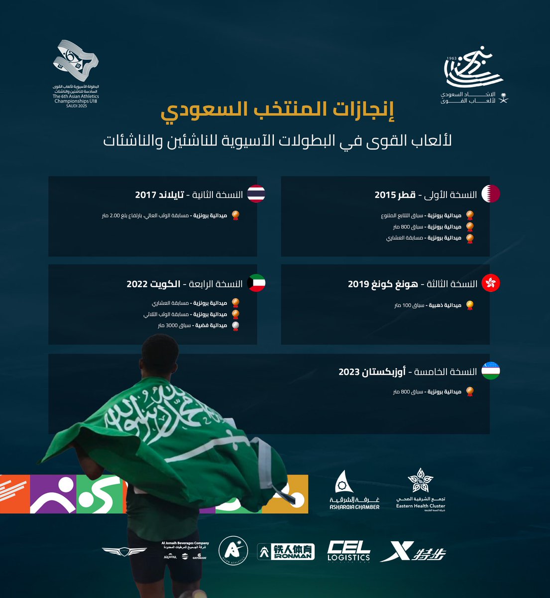 saudiathletics's tweet photo. • 5 نسخ سابقة 🔙
• ⁠9 ميداليات سعودية 🏅🇸🇦
• ⁠ذهبية واحدة في هونغ كونغ 🥇

نستعرض لكم إنجازات المنتخب السعودي في دورة الألعاب الآسيوية قبل #آسيوية_القوى_في_القطيف💡 https://t.co/v66Sryu5dB