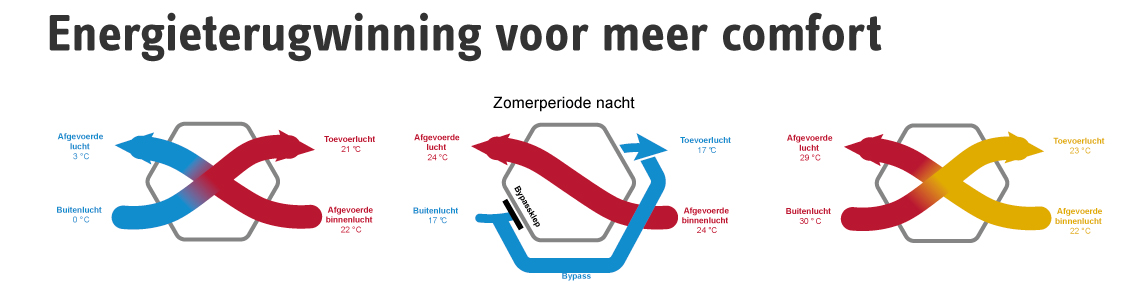 💡 Bij traditionele WTW-systemen wordt warmte uit afvoerlucht teruggewonnen, maar energieterugwinning gaat een stap verder.

Het resultaat? 
👉 Ontdek meer over energieterugwinning via: ow.ly/TCCQ50V5ew1