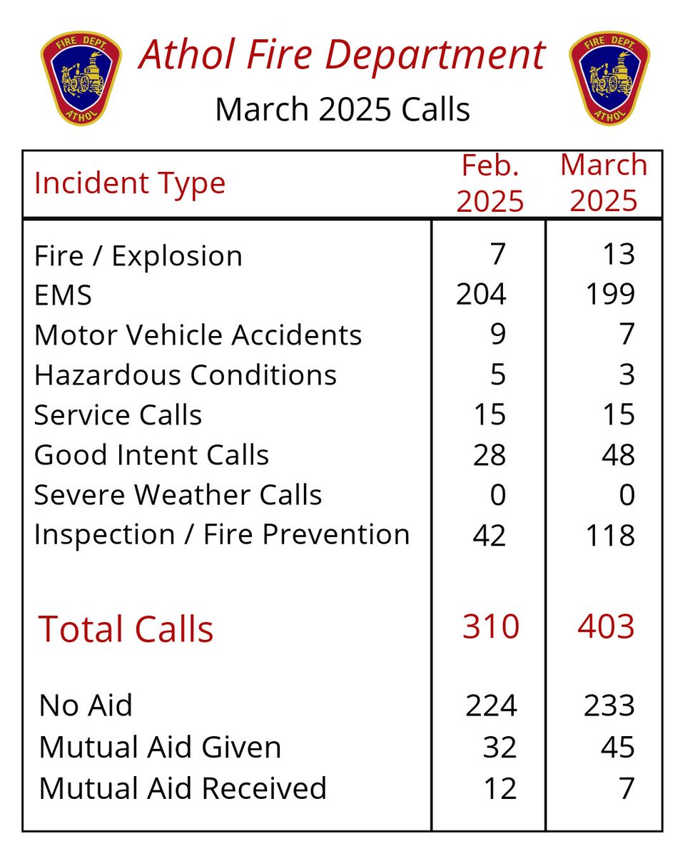 AtholFire's tweet image. The Athol Fire Department is prepared to handle all types of emergencies. The call volume and call type vary based on the season. These were the calls Athol Fire responded to in March 2025.⁠ ⁠
⁠
#Atholfire #Callvolume⁠