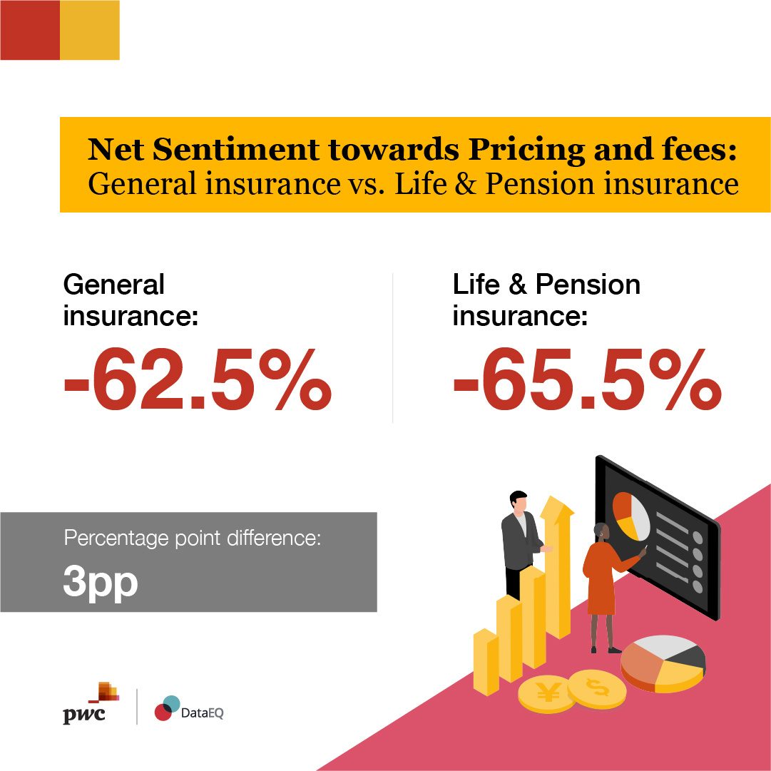 DataEQ's tweet photo. UK insurance customers want pricing clarity.
Could lack of transparency be costing trust?
Find out how pricing is impacting Net Sentiment in the 2024 UK Insurance: Price & Product Edition -
https://t.co/0SNaCcNrL4
#SentimentIndex #CX https://t.co/5HWOfplUB6